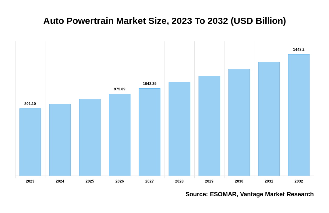 Auto Powertrain Market Share