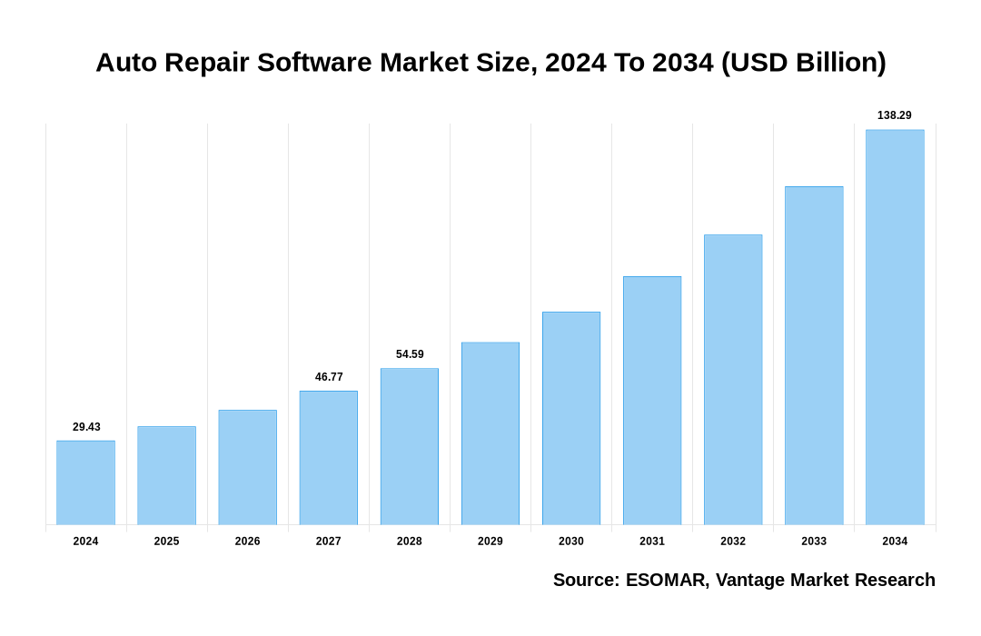 Auto Repair Software Market Share