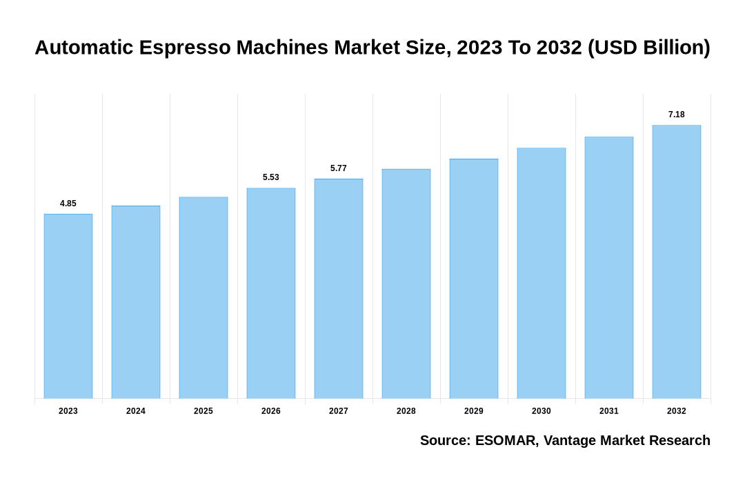 Automatic Espresso Machines Market Share