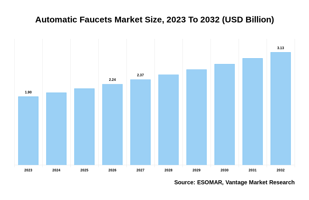 Automatic Faucets Market Share