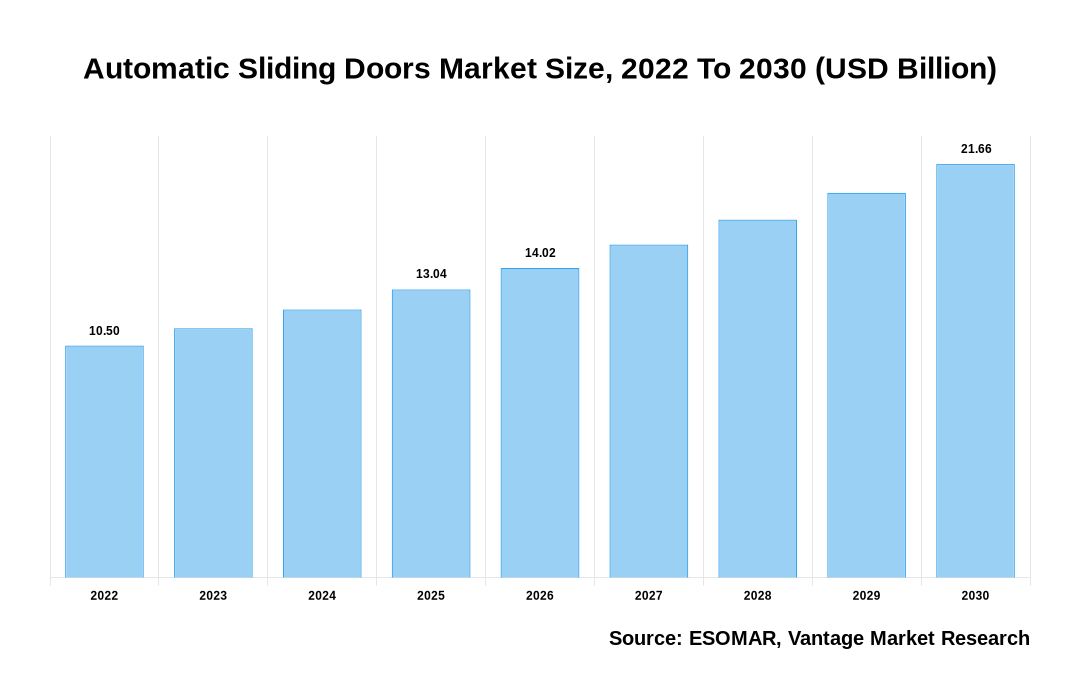 Automatic Sliding Doors Market Share