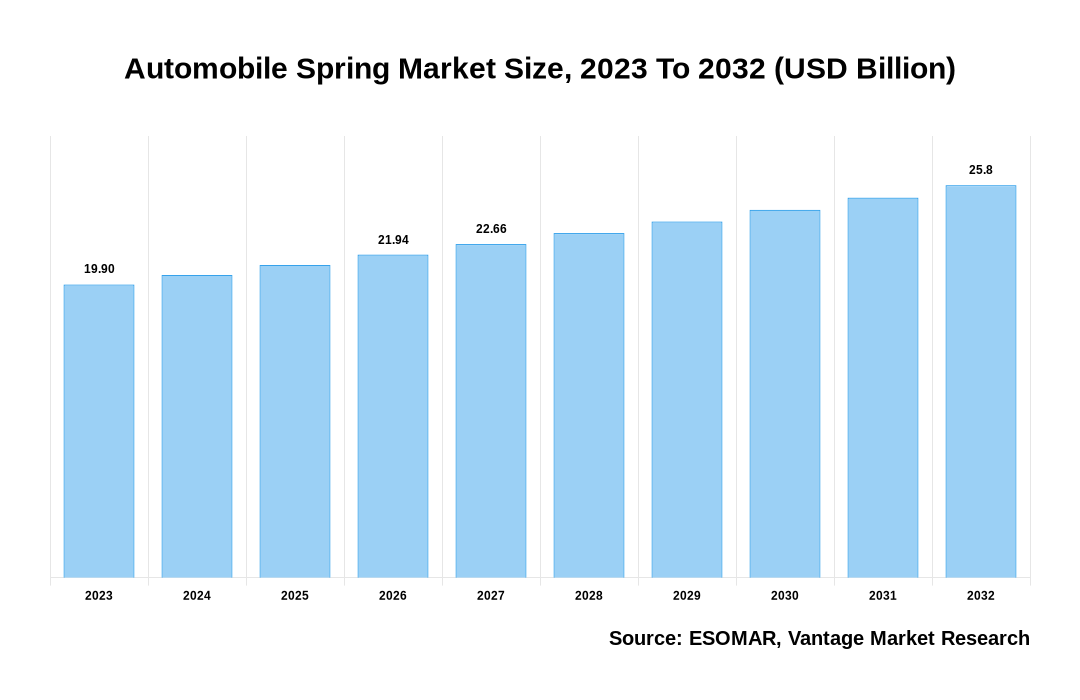 Automobile Spring Market Share