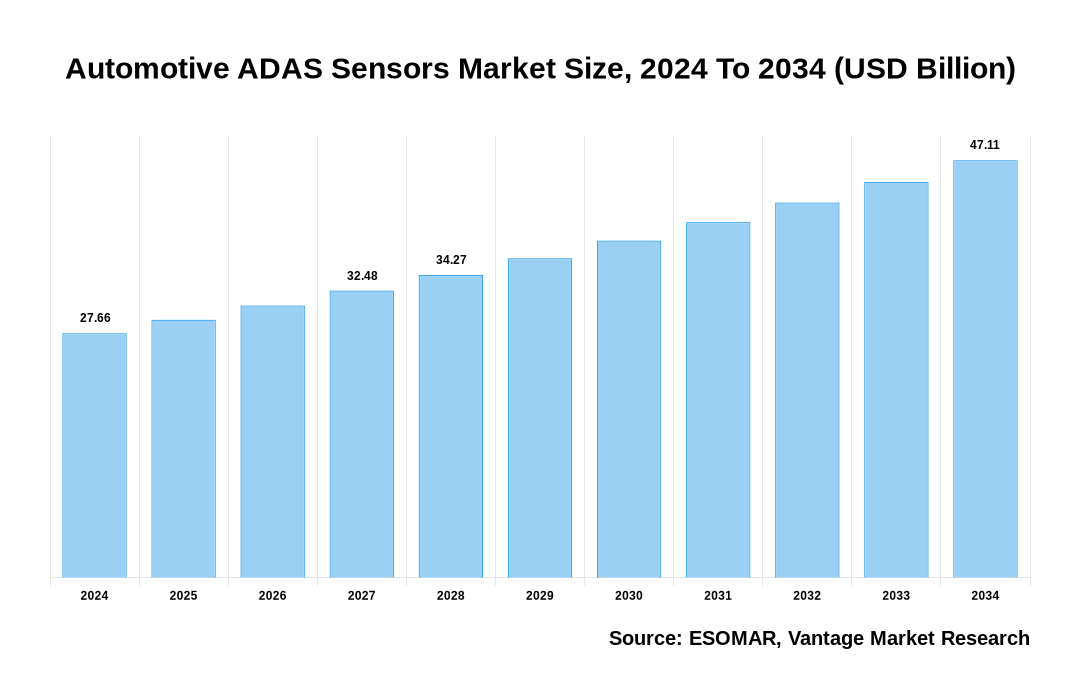 Automotive ADAS Sensors Market Share