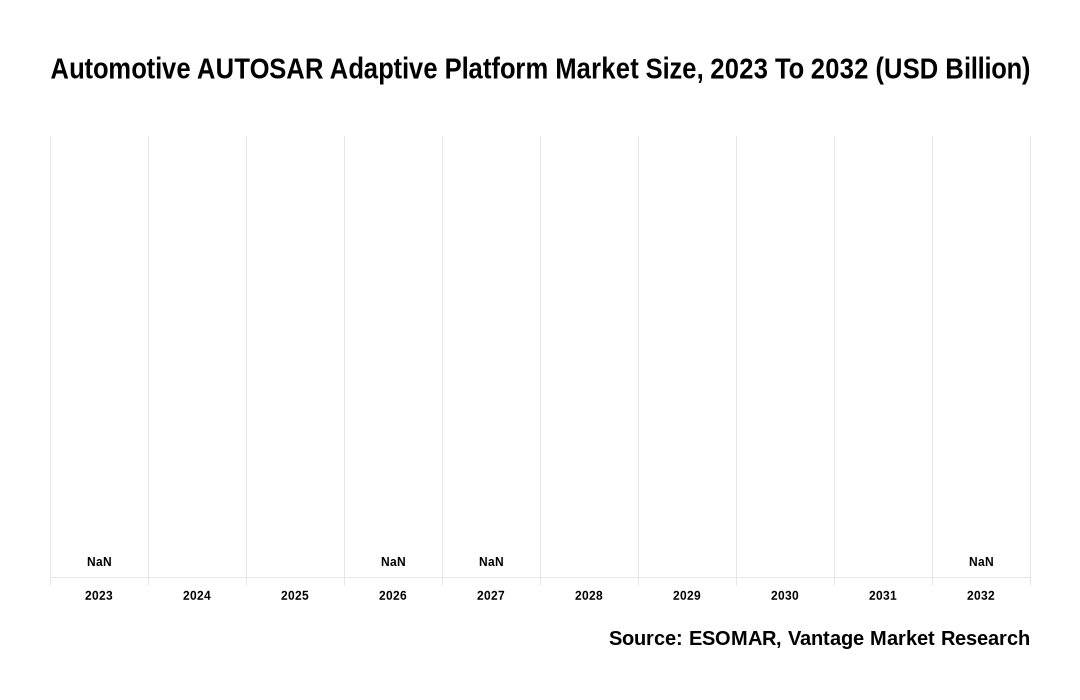 Automotive AUTOSAR Adaptive Platform Market Share