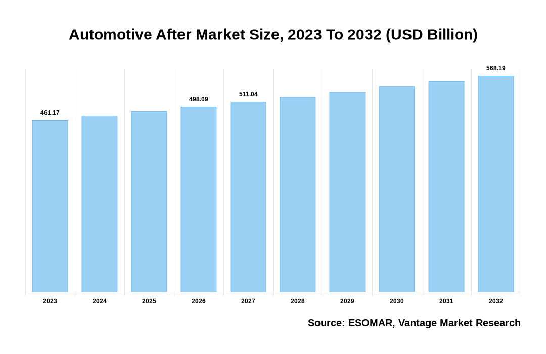 Automotive After Market Share