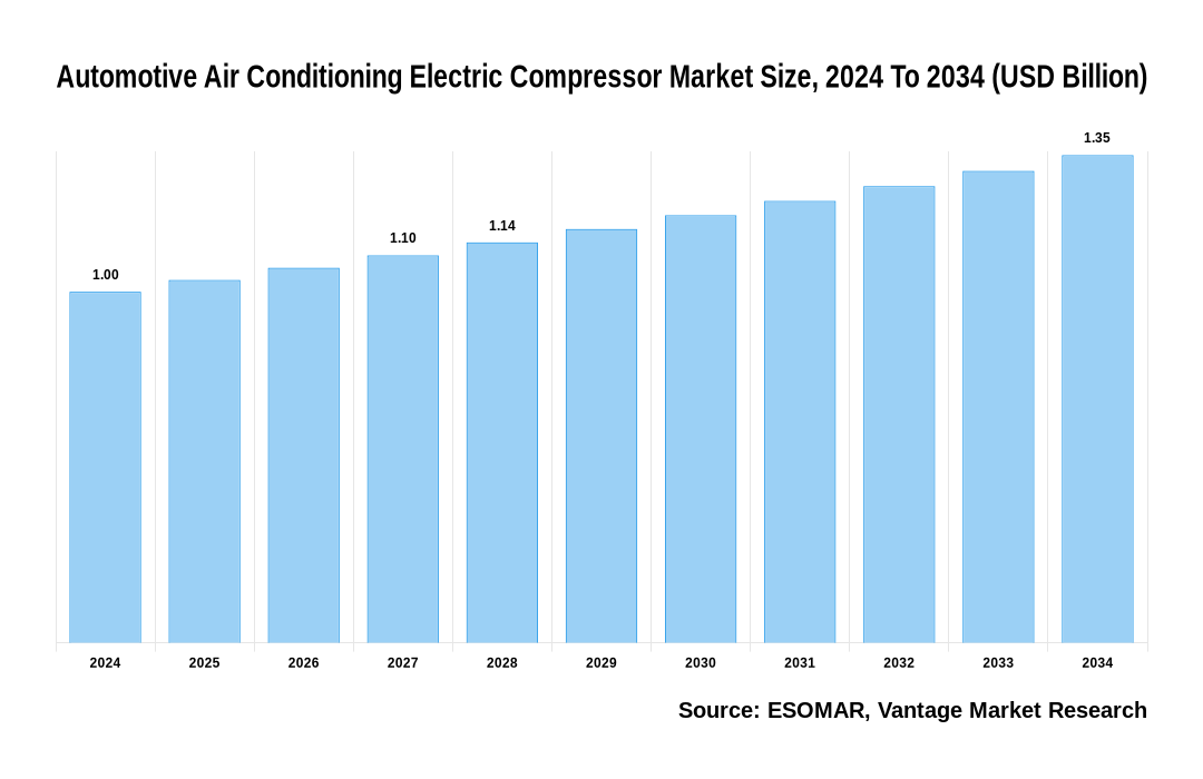 Automotive Air Conditioning Electric Compressor Market Share