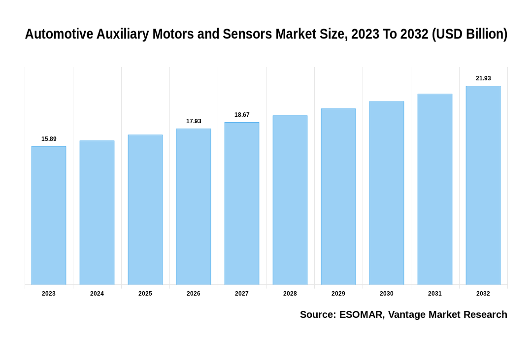 Automotive Auxiliary Motors and Sensors Market Share