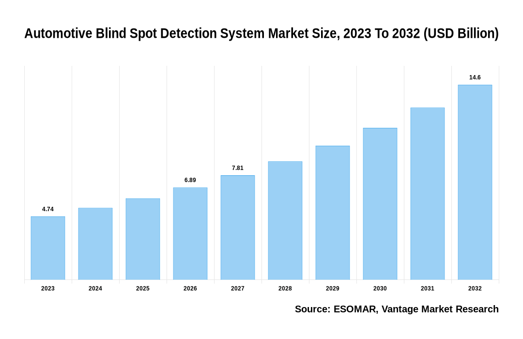 Automotive Blind Spot Detection System Market Share