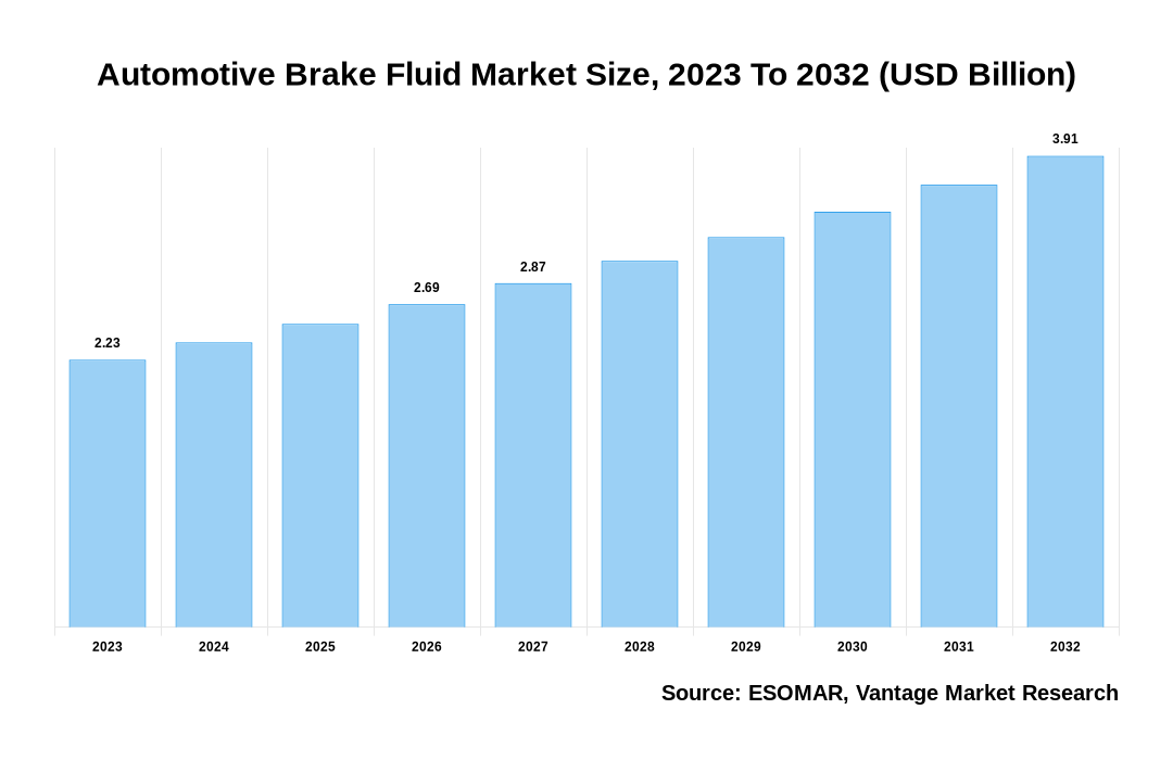 Automotive Brake Fluid Market Share