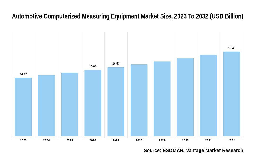 Automotive Computerized Measuring Equipment Market Share