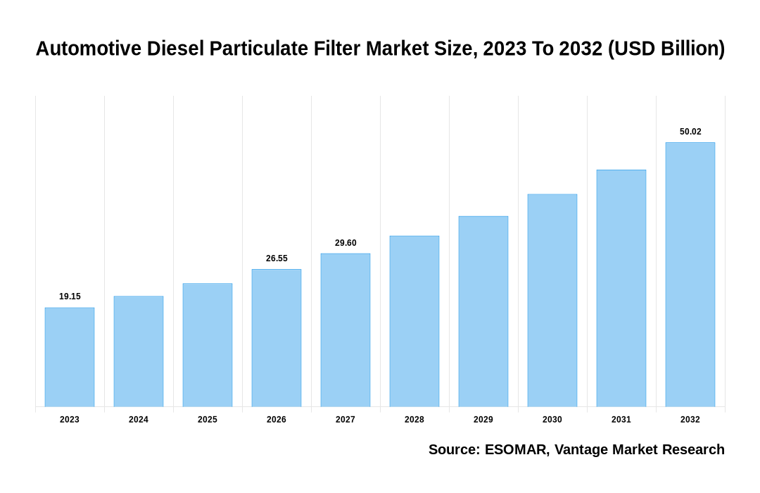 Automotive Diesel Particulate Filter Market Share