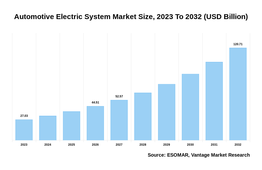 Automotive Electric System Market Share