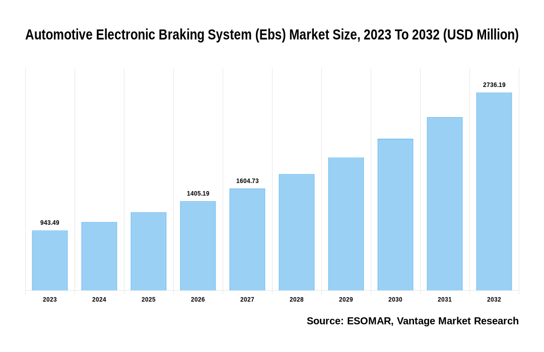 Automotive Electronic Braking System (Ebs) Market Share