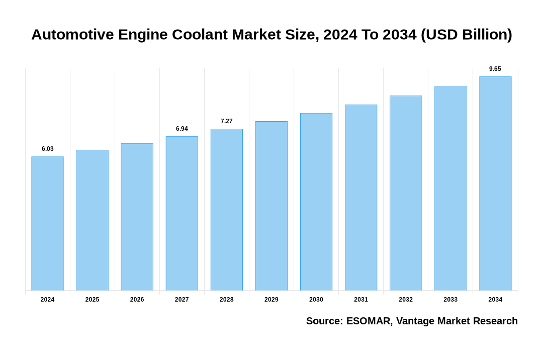 Automotive Engine Coolant Market Share