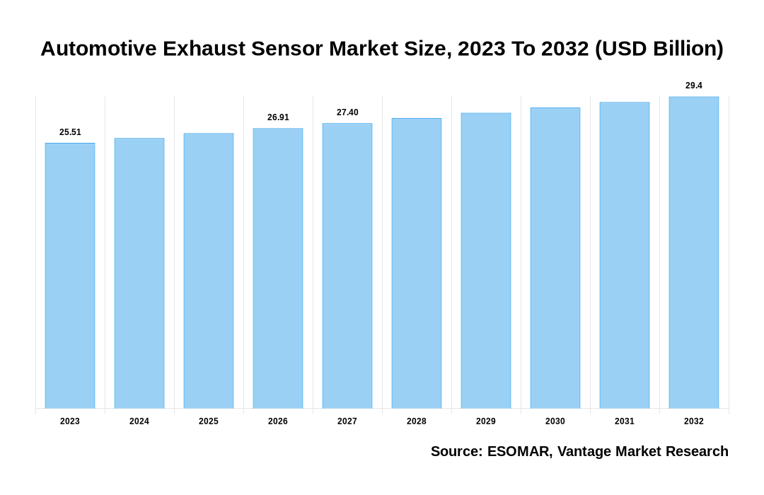 Automotive Exhaust Sensor Market Share