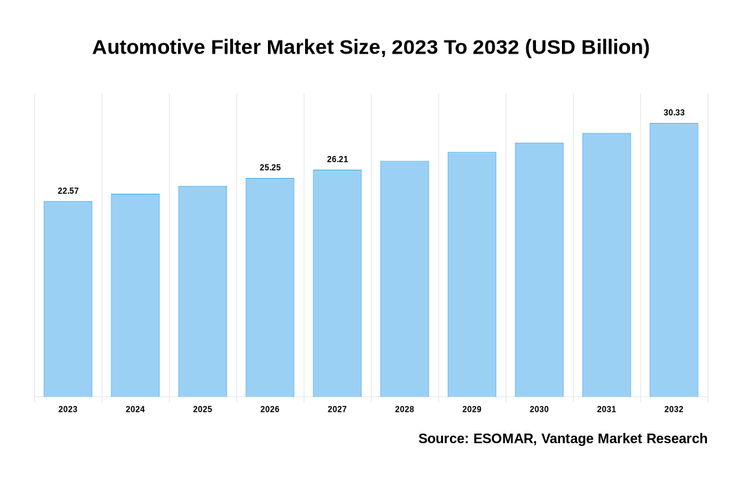 Automotive Filter Market Share