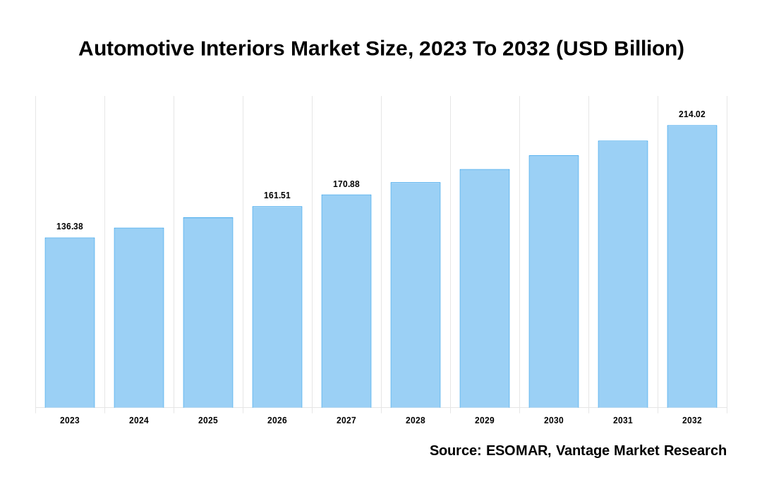 Automotive Interiors Market Share