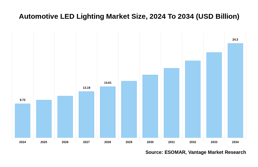 Automotive LED Lighting Market Share