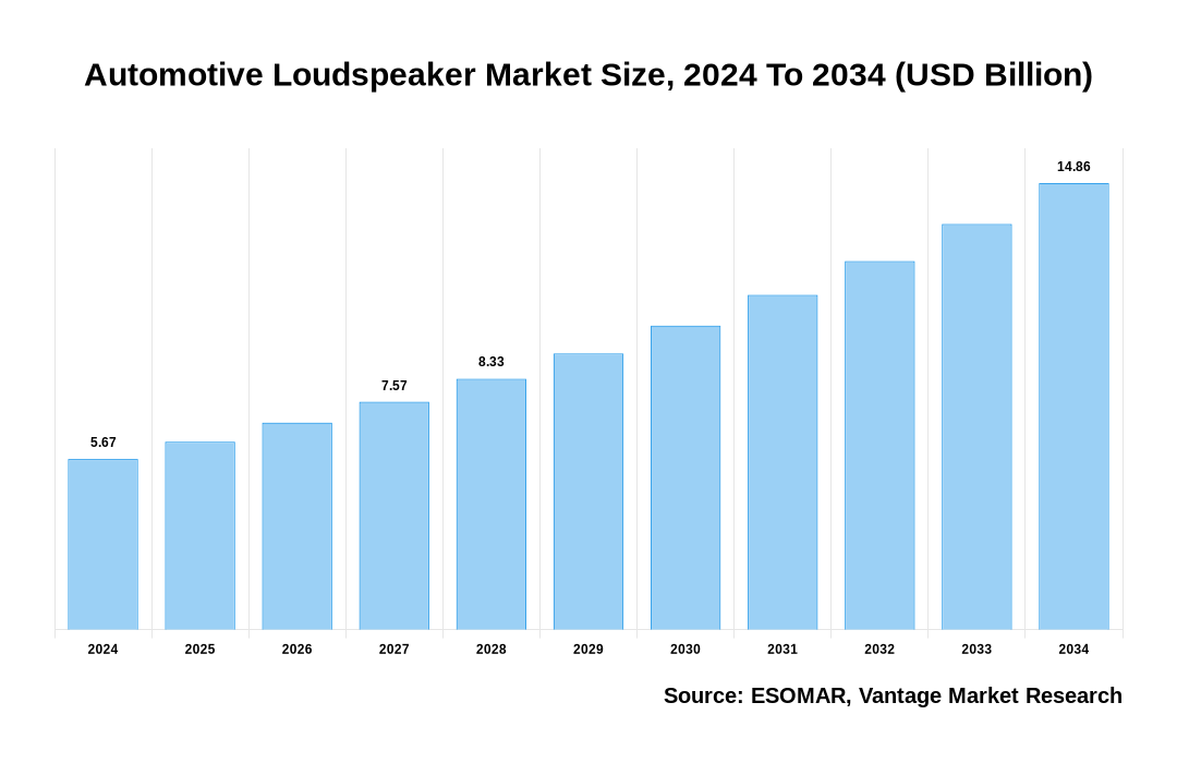 Automotive Loudspeaker Market Share