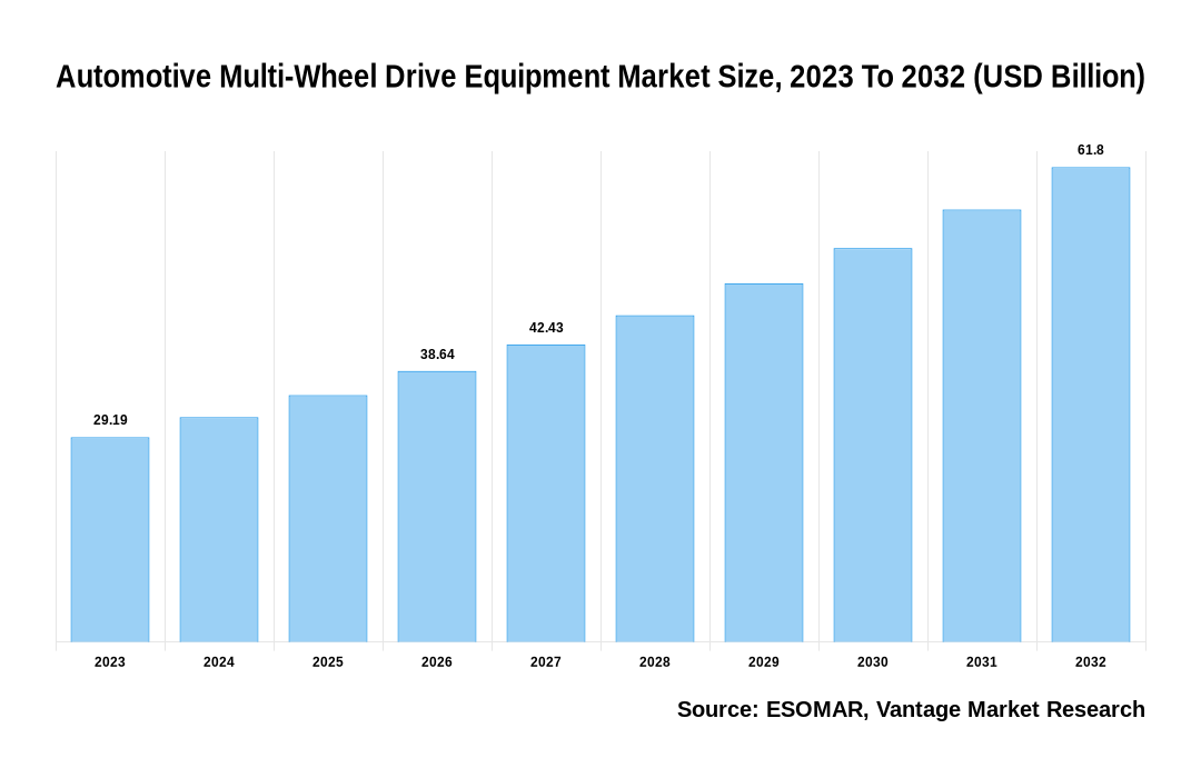 Automotive Multi-Wheel Drive Equipment Market Share