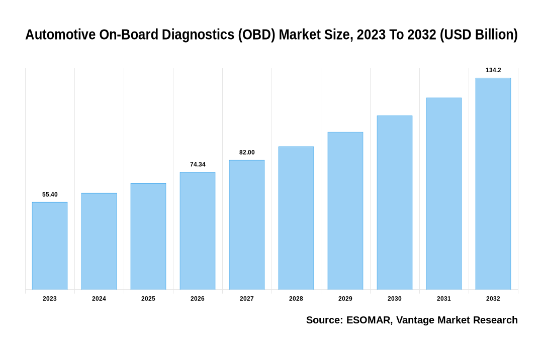 Automotive On-Board Diagnostics (OBD) Market Share