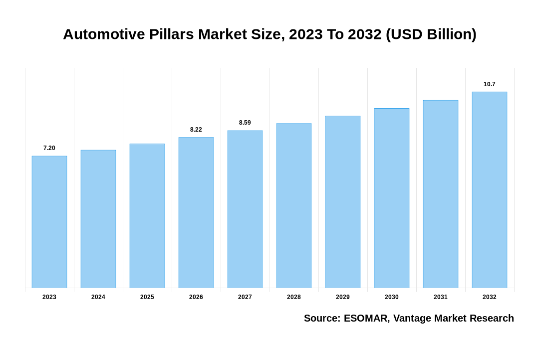 Automotive Pillars Market Share