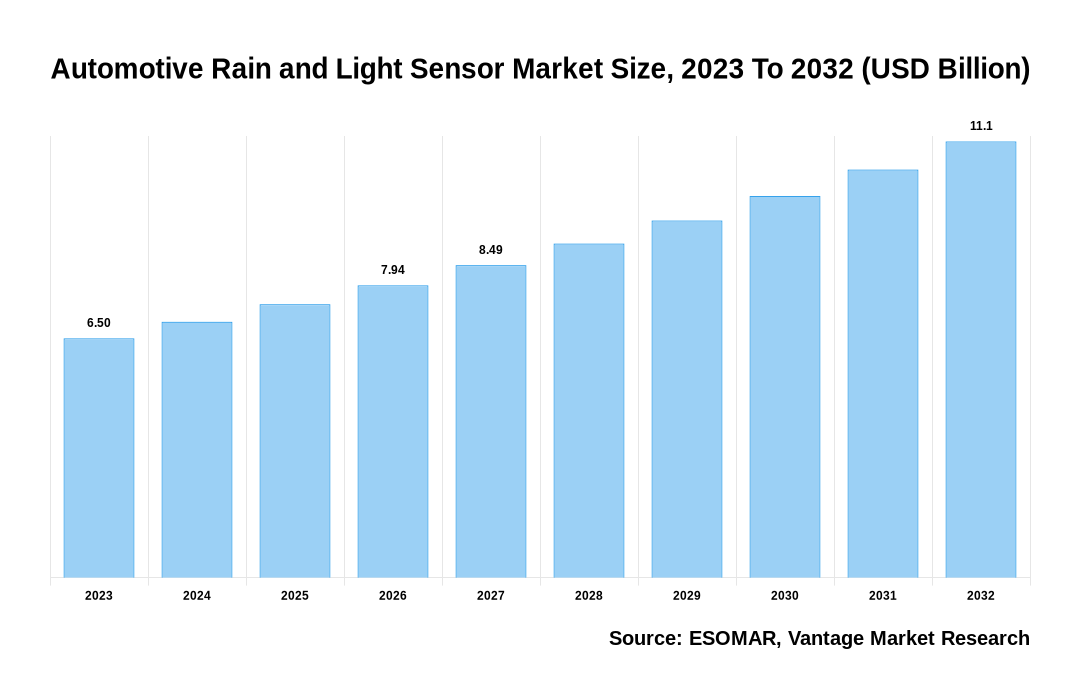 Automotive Rain and Light Sensor Market Share