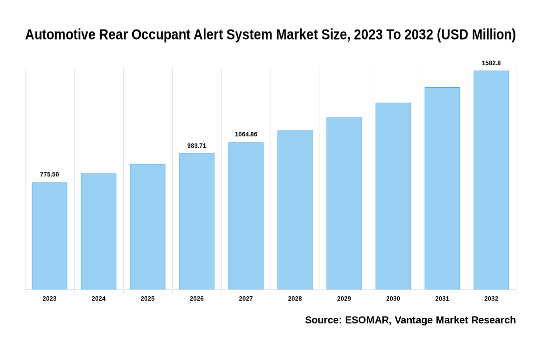 Automotive Rear Occupant Alert System Market Share