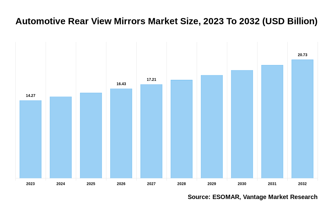 Automotive Rear View Mirrors Market Share