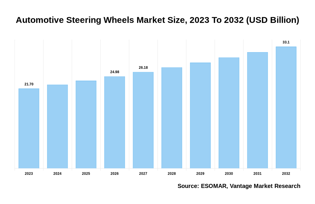 Automotive Steering Wheels Market Share