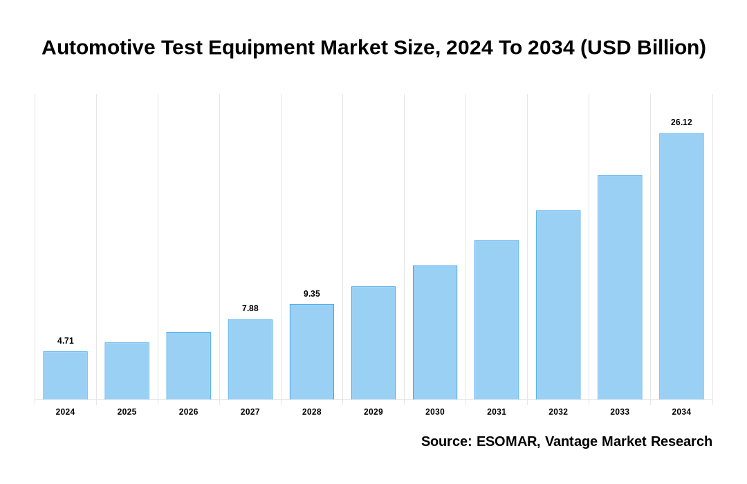 Automotive Test Equipment Market Share