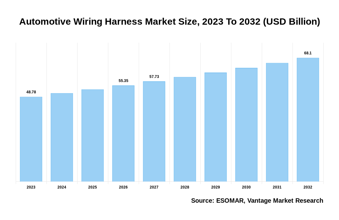 Automotive Wiring Harness Market Share