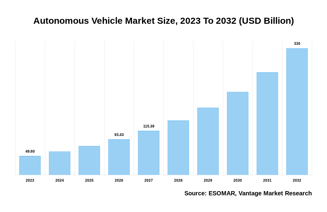 Autonomous Vehicle Market Share