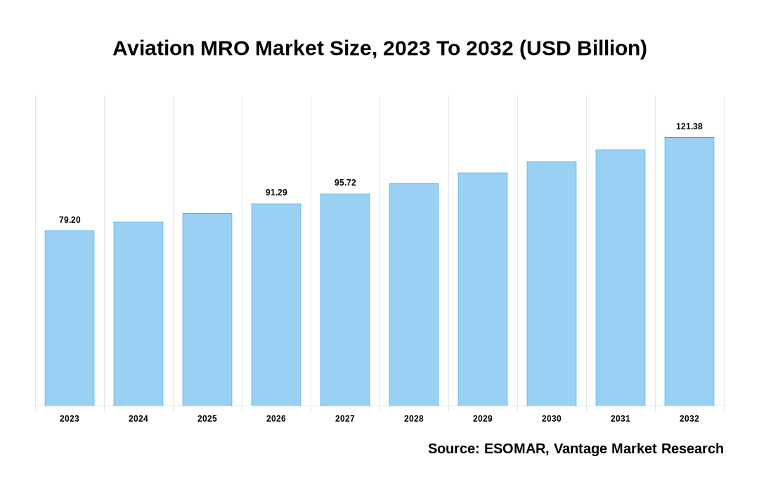 Aviation MRO Market Share