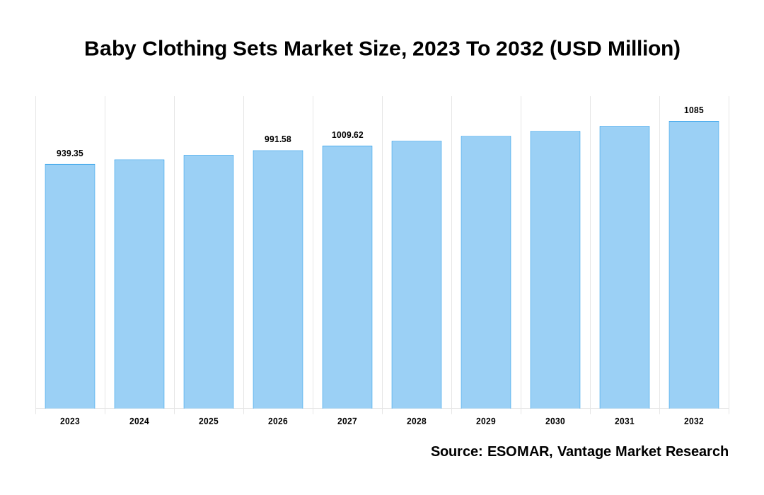 Baby Clothing Sets Market Share