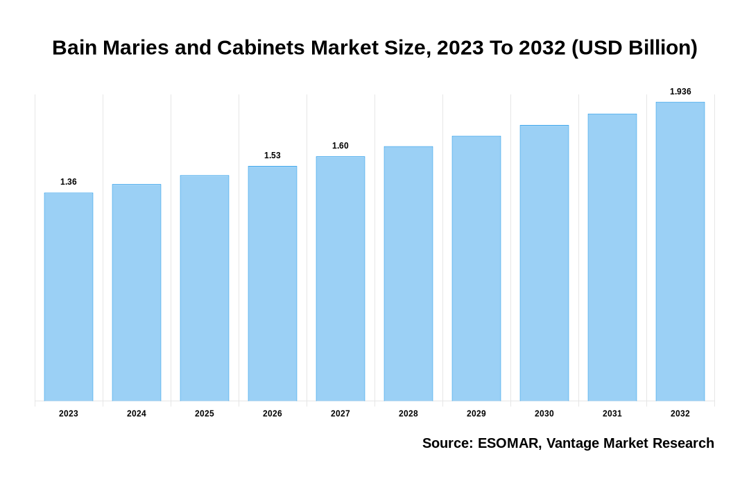 Bain Maries and Cabinets Market Share