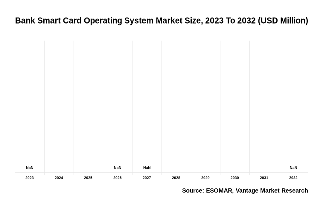 Bank Smart Card Operating System Market Share