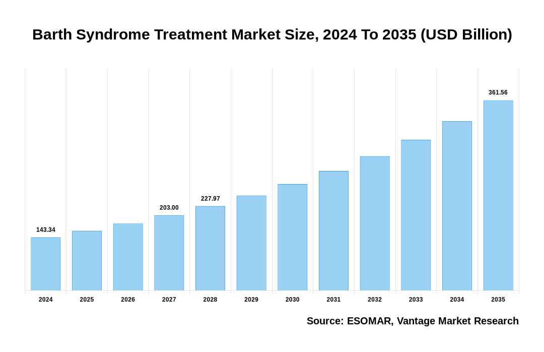 Barth Syndrome Treatment Market Share