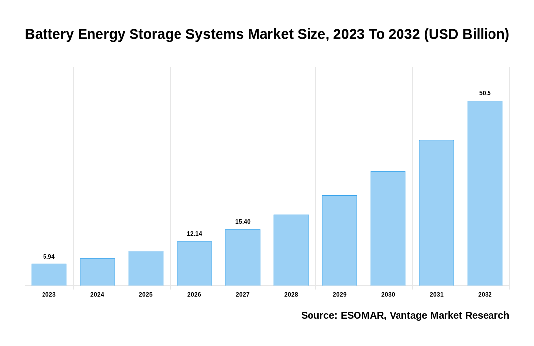 Battery Energy Storage Systems Market Share