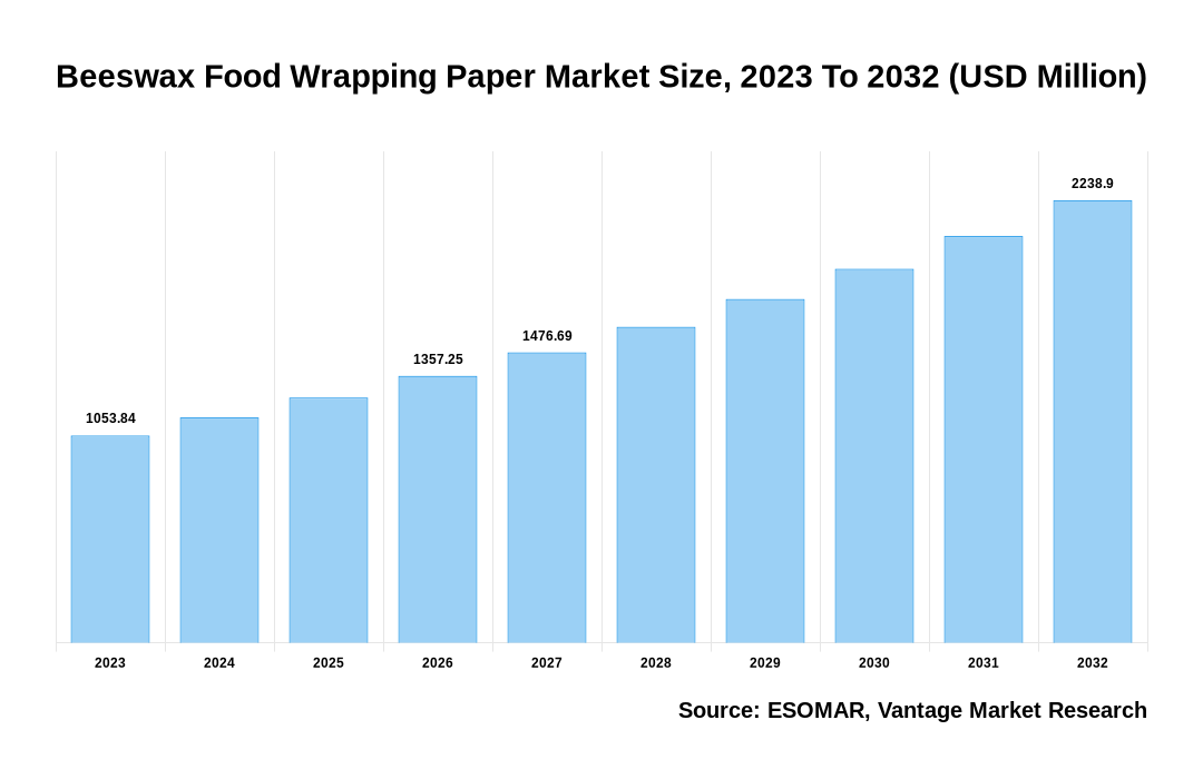 Beeswax Food Wrapping Paper Market Share