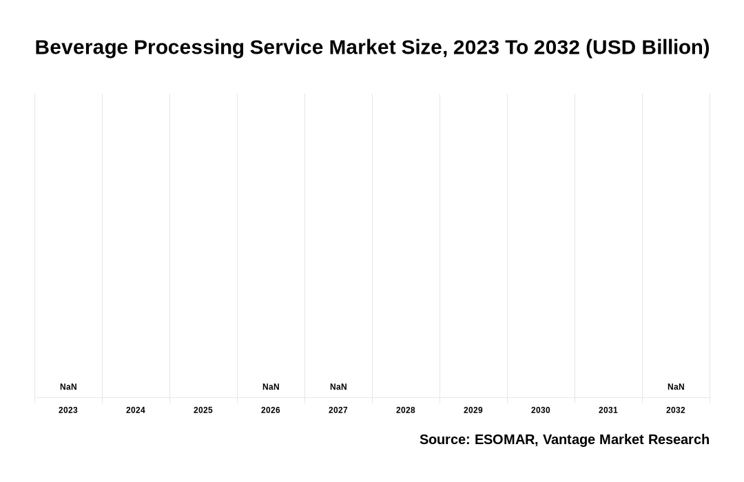 Beverage Processing Service Market Share