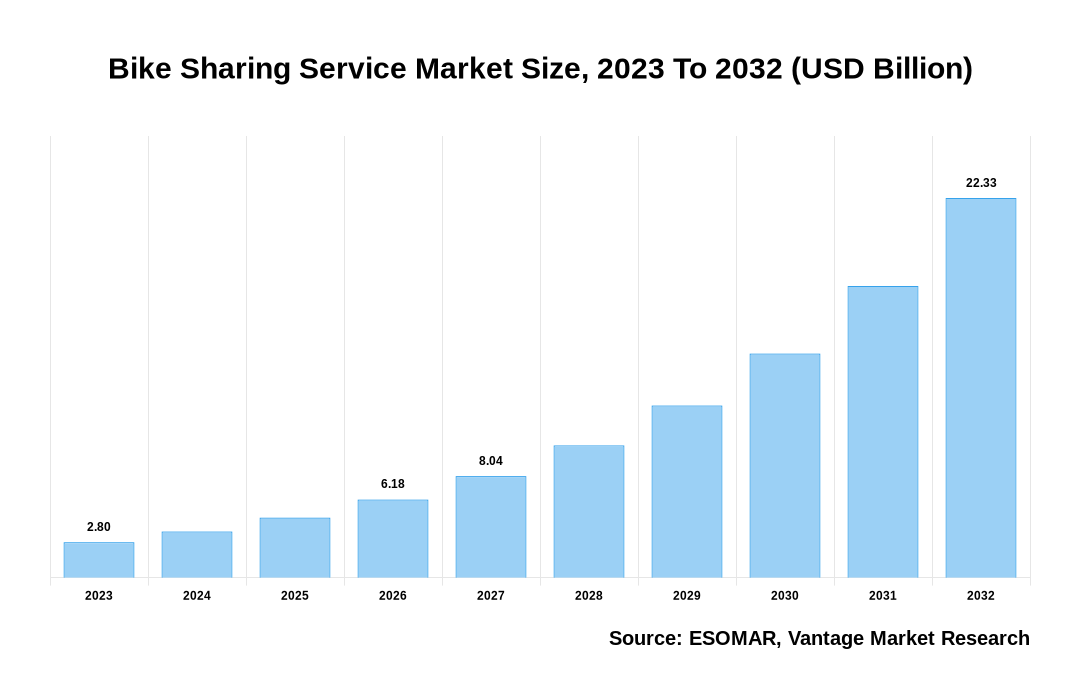 Bike Sharing Service Market Share