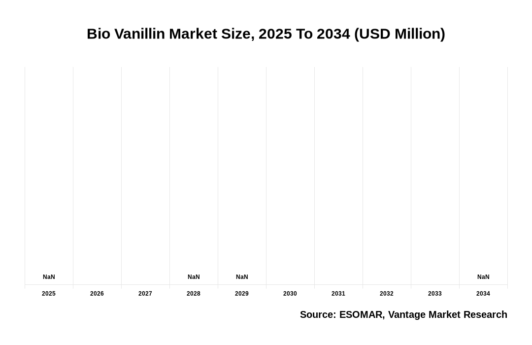 Bio Vanillin Market Share