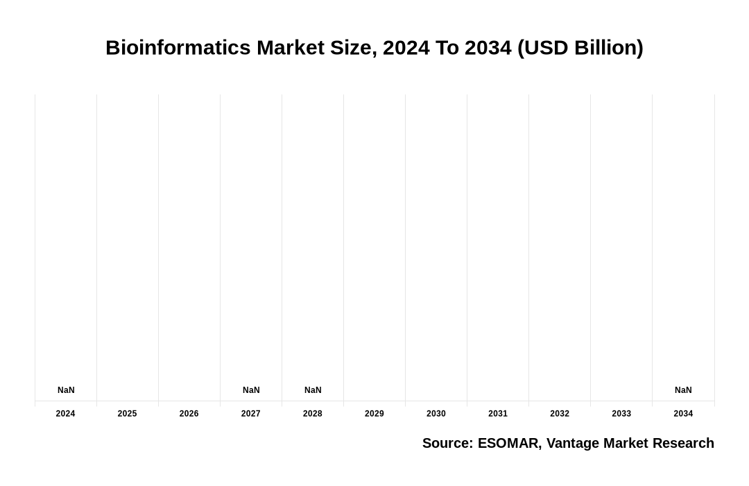 Bioinformatics Market Share