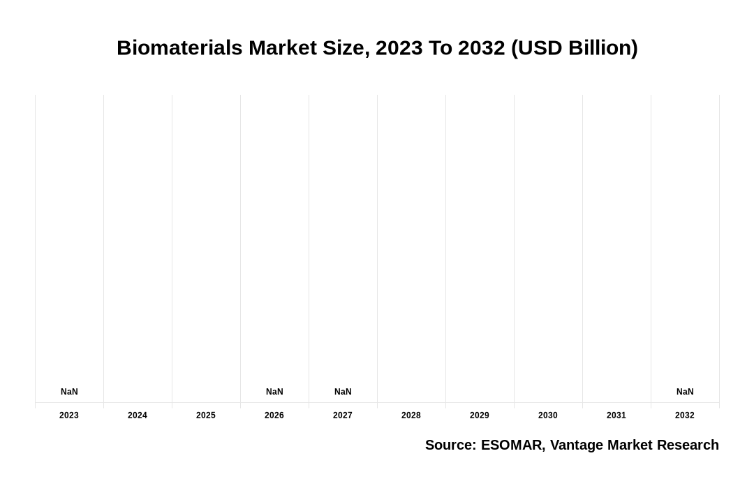 Biomaterials Market Share