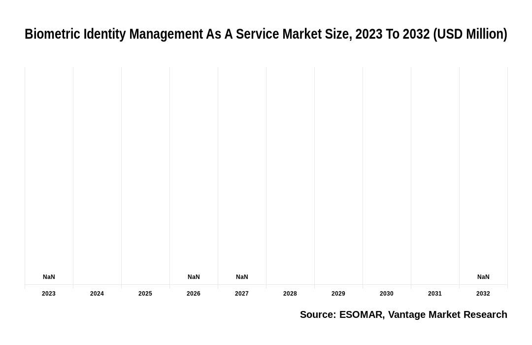 Biometric Identity Management As A Service Market Share