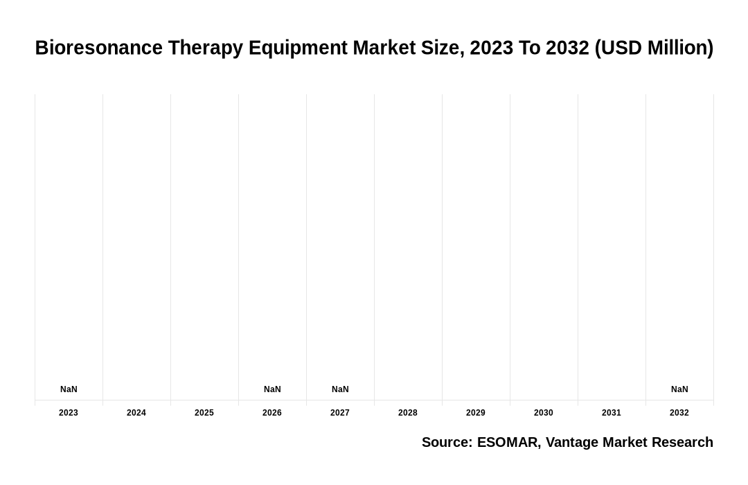 Bioresonance Therapy Equipment Market Share