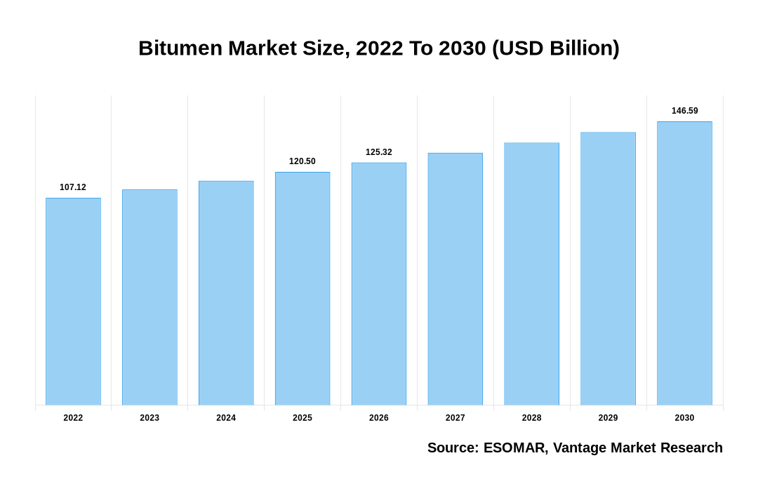 Bitumen Market Size USD 146.59 Billion by 2030