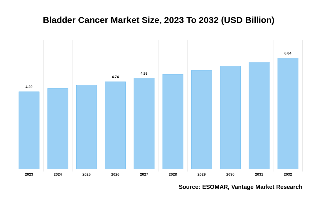 Bladder Cancer Market Share