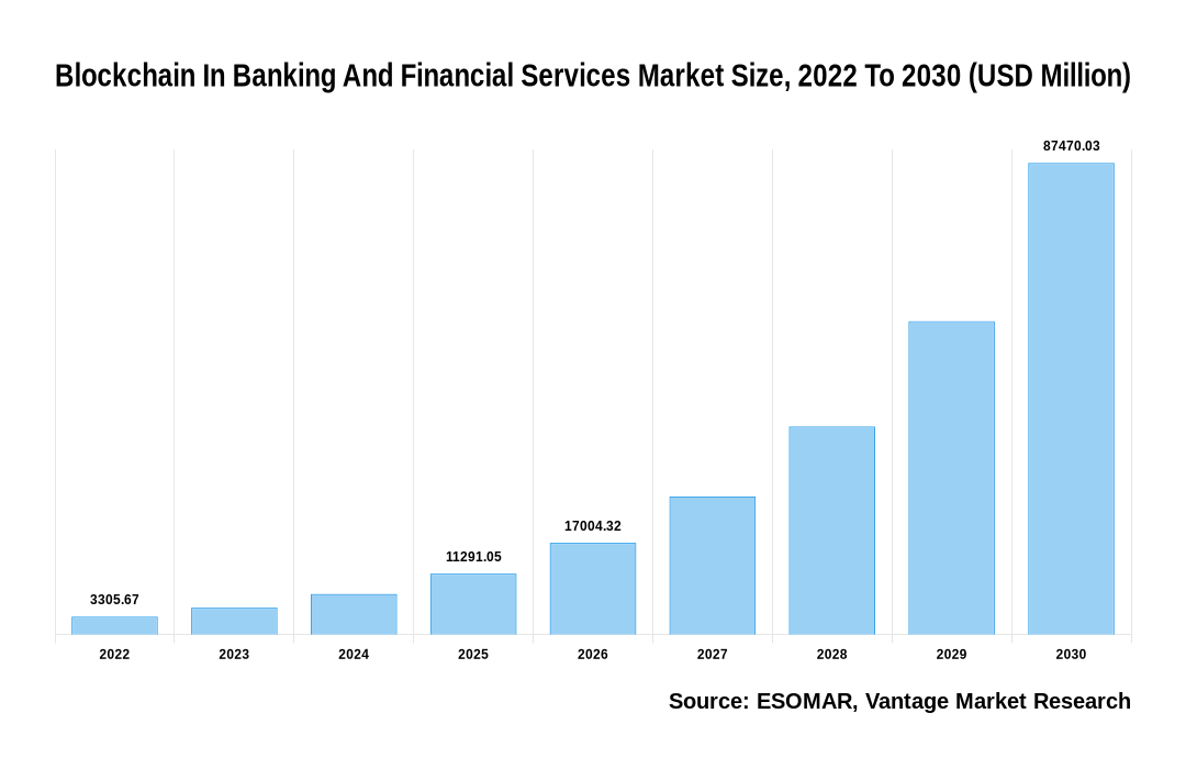 Blockchain in Banking & Finance Market: 2030 Forecast,Trends